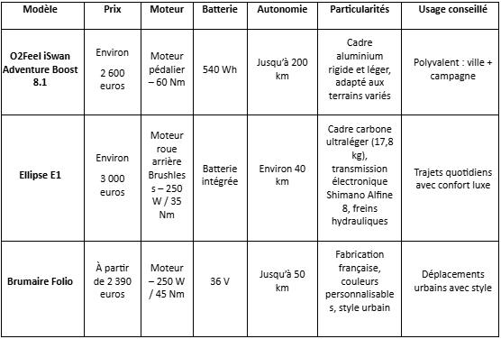 Tableau comparatif des vélos électriques premium 2